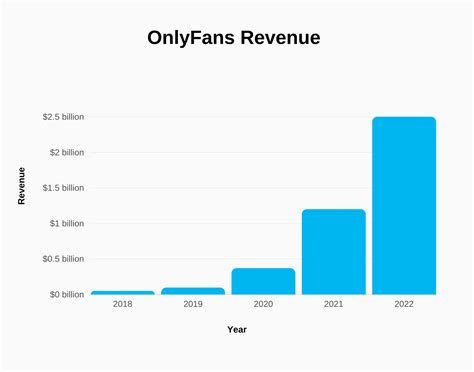 OnlyFans Statistics 2024 By Demographics, Revenue。